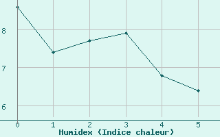 Courbe de l'humidex pour Nottingham Weather Centre