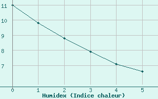 Courbe de l'humidex pour Villemurlin (45)