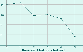 Courbe de l'humidex pour Leinefelde