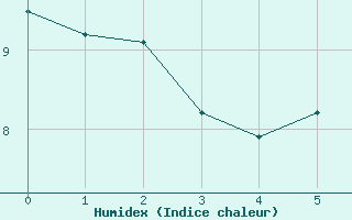 Courbe de l'humidex pour Plouasne (22)