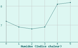 Courbe de l'humidex pour Wynau