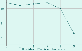 Courbe de l'humidex pour Bourges (18)