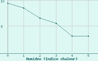 Courbe de l'humidex pour Hallau