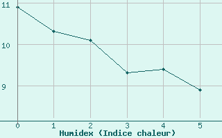 Courbe de l'humidex pour Longchamp (75)