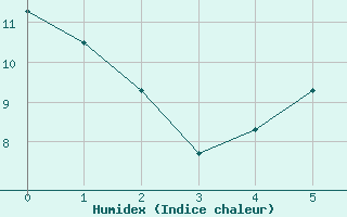 Courbe de l'humidex pour Shobdon