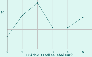 Courbe de l'humidex pour Tour-en-Sologne (41)