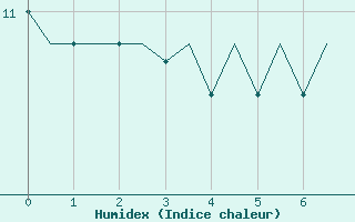 Courbe de l'humidex pour Marham