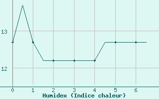 Courbe de l'humidex pour Hahn