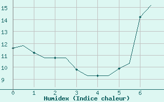 Courbe de l'humidex pour Verona / Villafranca