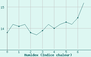 Courbe de l'humidex pour Luxembourg (Lux)
