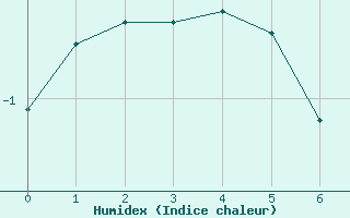 Courbe de l'humidex pour Matro (Sw)