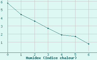 Courbe de l'humidex pour Lran (09)