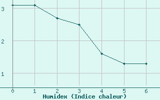 Courbe de l'humidex pour Fix-Saint-Geneys (43)