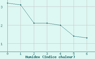 Courbe de l'humidex pour Landos-Charbon (43)