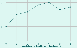 Courbe de l'humidex pour Bonnecombe - Les Salces (48)