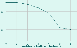 Courbe de l'humidex pour Ploudalmezeau (29)