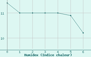 Courbe de l'humidex pour Martign-Briand (49)