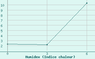 Courbe de l'humidex pour Tver