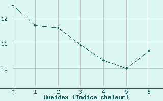 Courbe de l'humidex pour Chatelaillon-Plage (17)