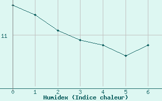 Courbe de l'humidex pour Tusson (16)