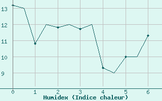 Courbe de l'humidex pour Alicante / El Altet