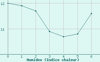 Courbe de l'humidex pour Maseskar