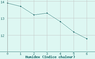 Courbe de l'humidex pour Le Touquet (62)