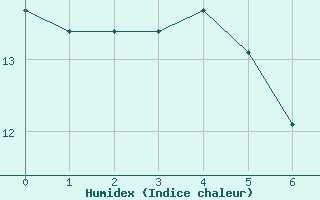 Courbe de l'humidex pour Saint-Etienne - La Purinire (42)