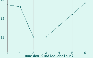 Courbe de l'humidex pour Hultsfred Swedish Air Force Base