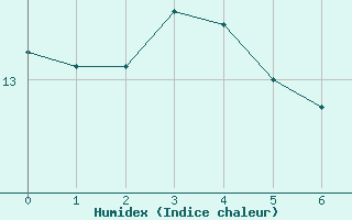 Courbe de l'humidex pour Cuers (83)