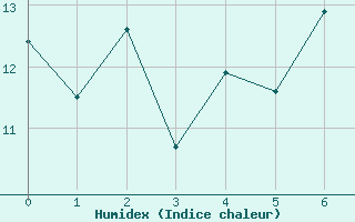 Courbe de l'humidex pour Lakenheath Royal Air Force Base