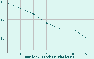 Courbe de l'humidex pour Hoek Van Holland