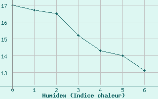 Courbe de l'humidex pour Doissat (24)