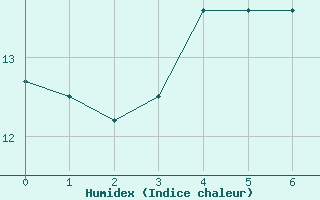 Courbe de l'humidex pour Soltau