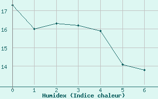 Courbe de l'humidex pour Nuaill-sur-Boutonne (17)