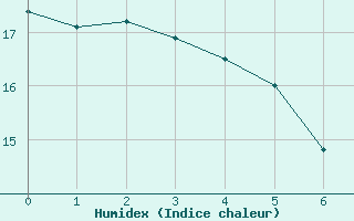 Courbe de l'humidex pour Bad Lippspringe