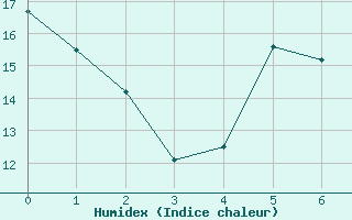 Courbe de l'humidex pour Grenoble/St-Etienne-St-Geoirs (38)