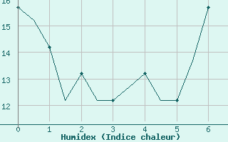 Courbe de l'humidex pour Saint Gallen-Altenrhein