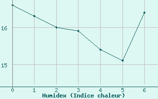 Courbe de l'humidex pour Siria