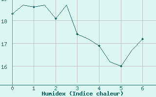 Courbe de l'humidex pour Beauvechain (Be)