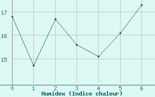 Courbe de l'humidex pour Doberlug-Kirchhain