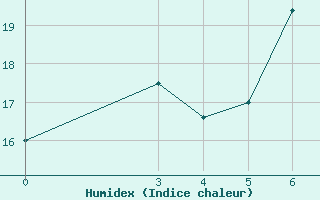 Courbe de l'humidex pour Sisak