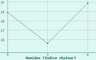 Courbe de l'humidex pour Uzhhorod