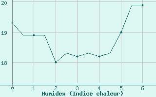 Courbe de l'humidex pour Ronchi Dei Legionari