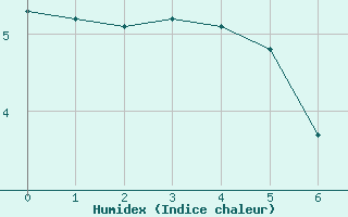 Courbe de l'humidex pour Chassiron-Phare (17)