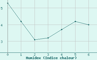 Courbe de l'humidex pour Saint-Julien-en-Quint (26)