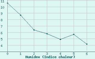 Courbe de l'humidex pour Braine (02)