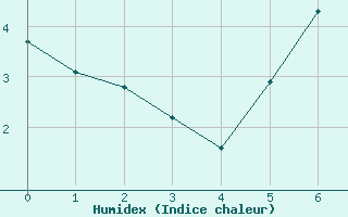 Courbe de l'humidex pour Ueckermuende