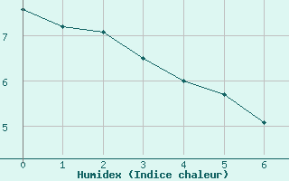 Courbe de l'humidex pour Varennes-Saint-Sauveur (71)