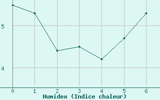 Courbe de l'humidex pour Captieux-Retjons (40)